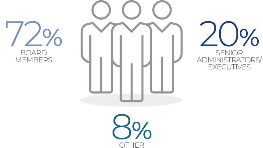 AGB Members are: 72% Board Members, 20% Senior Administrators/Executive and 8% Other