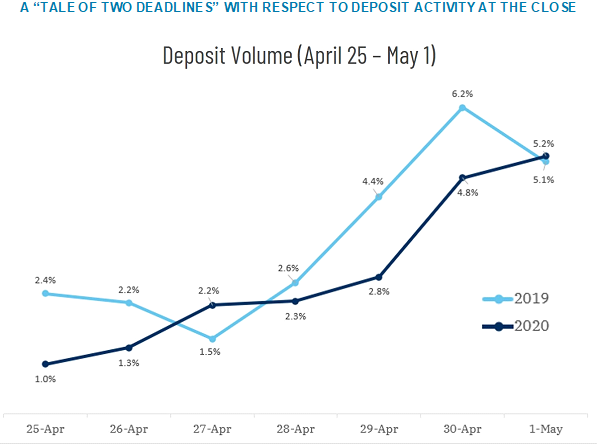 Deposit Volume