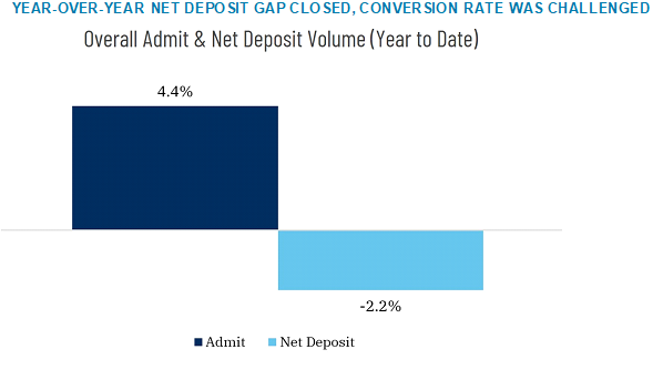 Overall Admit & Net Deposit Volume(Year to Date)