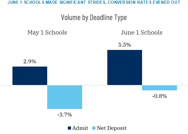 Volume by Deadline Type