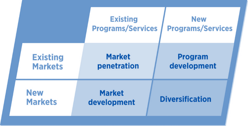 Ansoff’s matrix