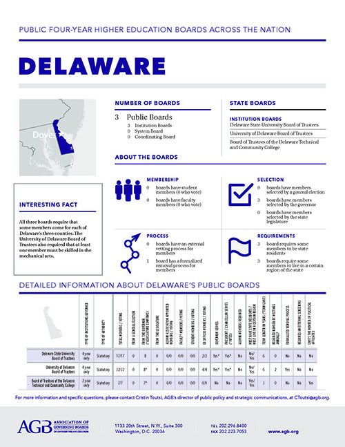 Delaware Higher Education Governing Boards fact sheet
