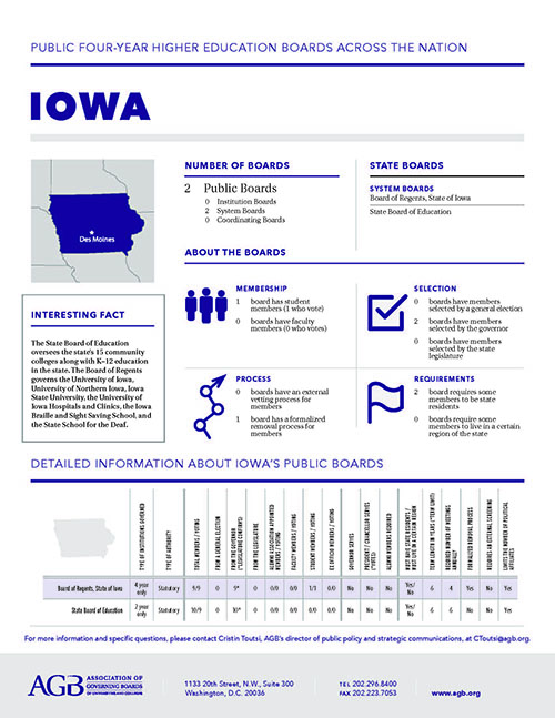 Iowa Higher Education Governing Boards fact sheet