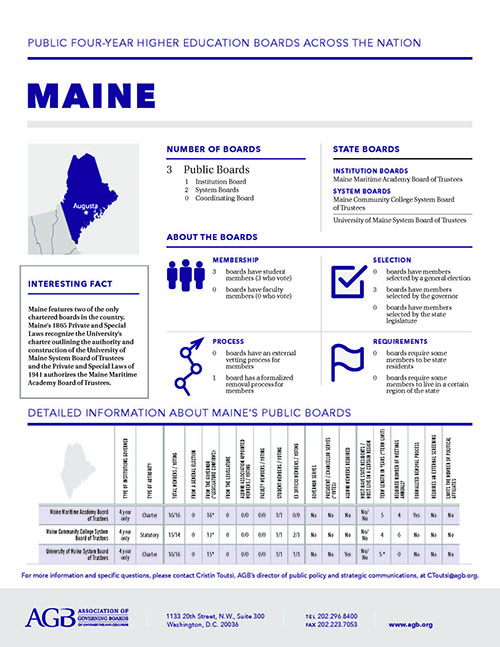 Maine Higher Education Governing Boards fact sheet