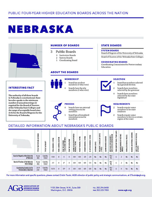 Nebraska Higher Education Governing Boards fact sheet