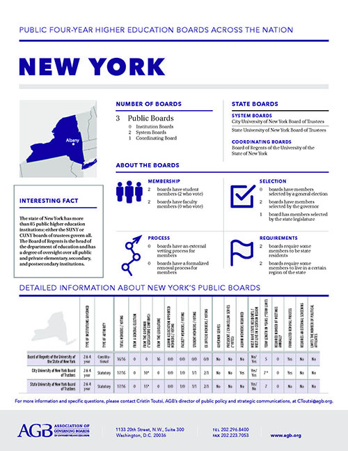 New York Higher Education Governing Boards fact sheet