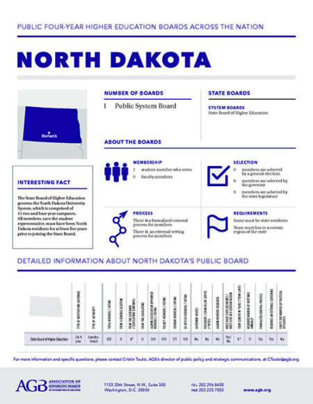 North Dakota Higher Education Governing Boards fact sheet
