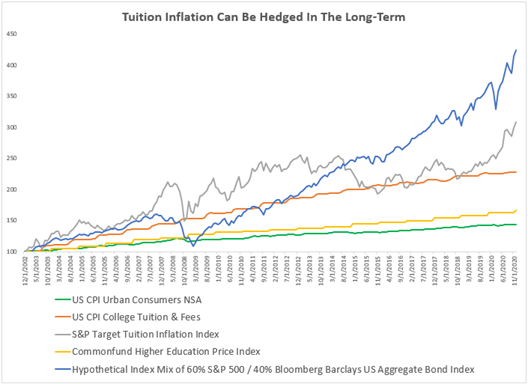 Tuition Inflation Can Be Hedged In The Long-Term