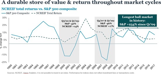 A durable store of value & return throughout market cycles