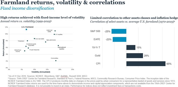 Farmland returns, volatility & correlations