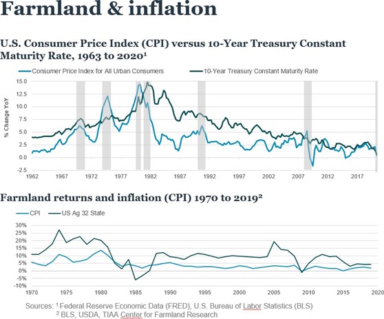 Farmland & inflation