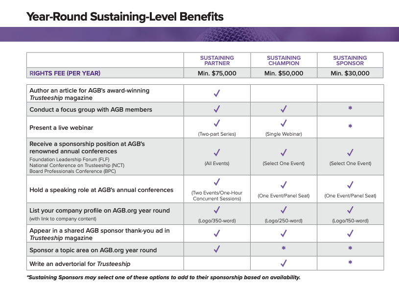 Year Round Sustaining Level Benefits of Sustaining Partner, Sustaining Champion and Sustaining Sponsor levels