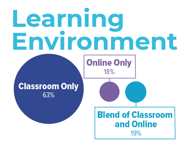 63% of today's college students learn in a classroom only, 19% learn in a blend of classroom and online and 18% are online only.