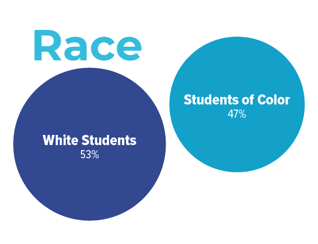 White students account for 53% and students of color account for 47%.