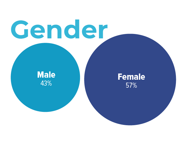 57% Female and 43% Male