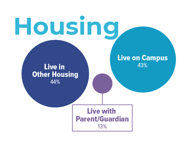 Infographic showing that 43% live on campus, 44% live in other housing and 13% live with a parent/guardian.