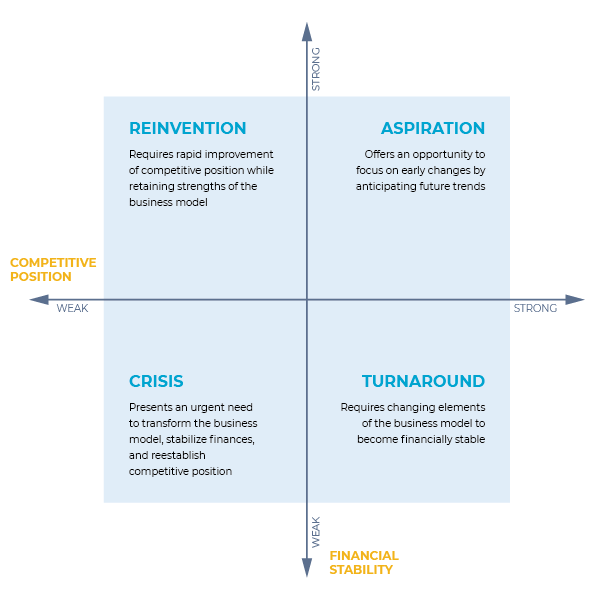 Situational awareness matrix