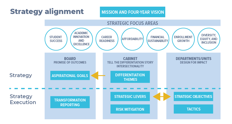 Chart showing alignment between strategy and strategy execution