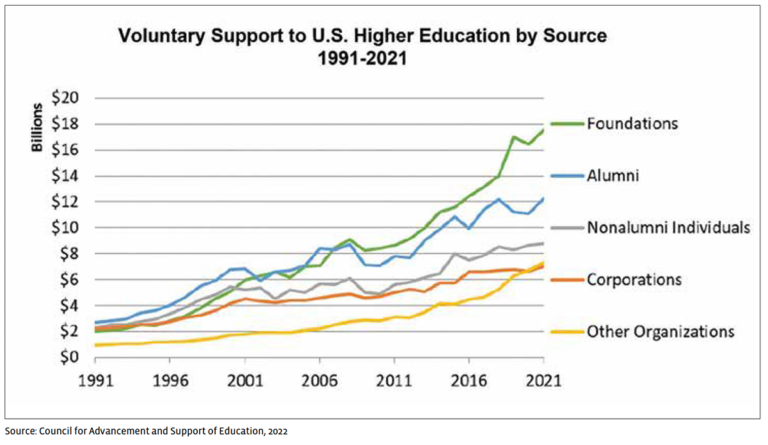 Philanthropy in Higher Education - AGB