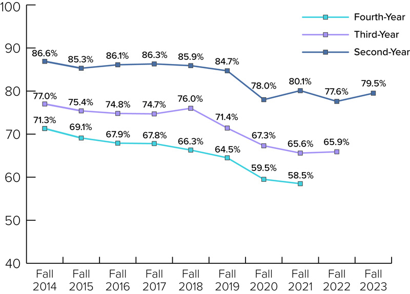 Full-time first-time freshmen retention rates by cohort