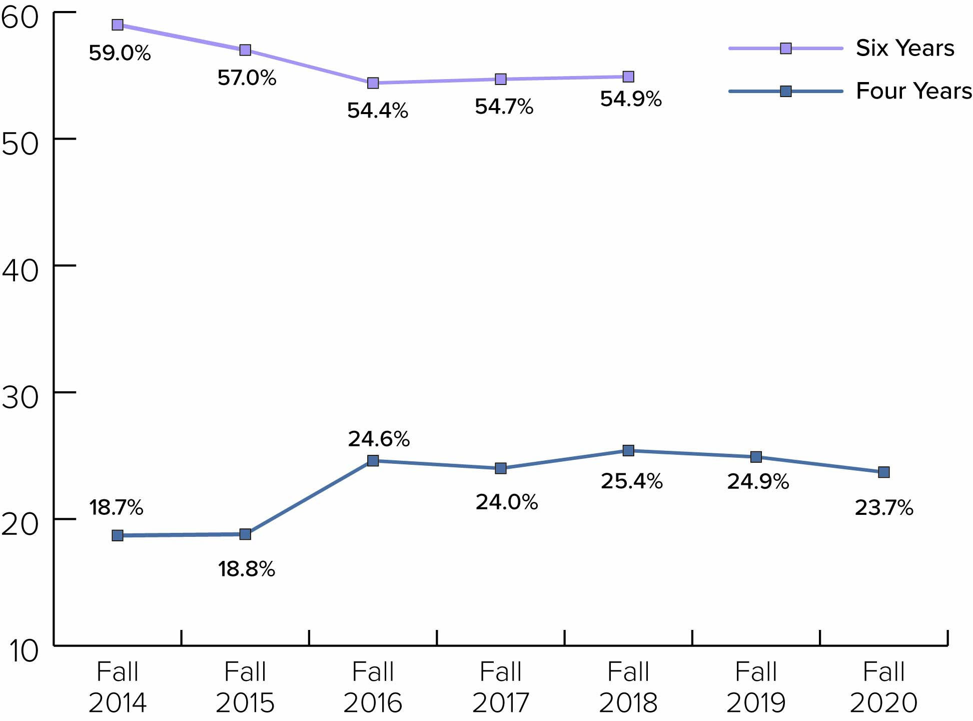 Full-time, First-time Freshmen Graduation Rates by Cohort