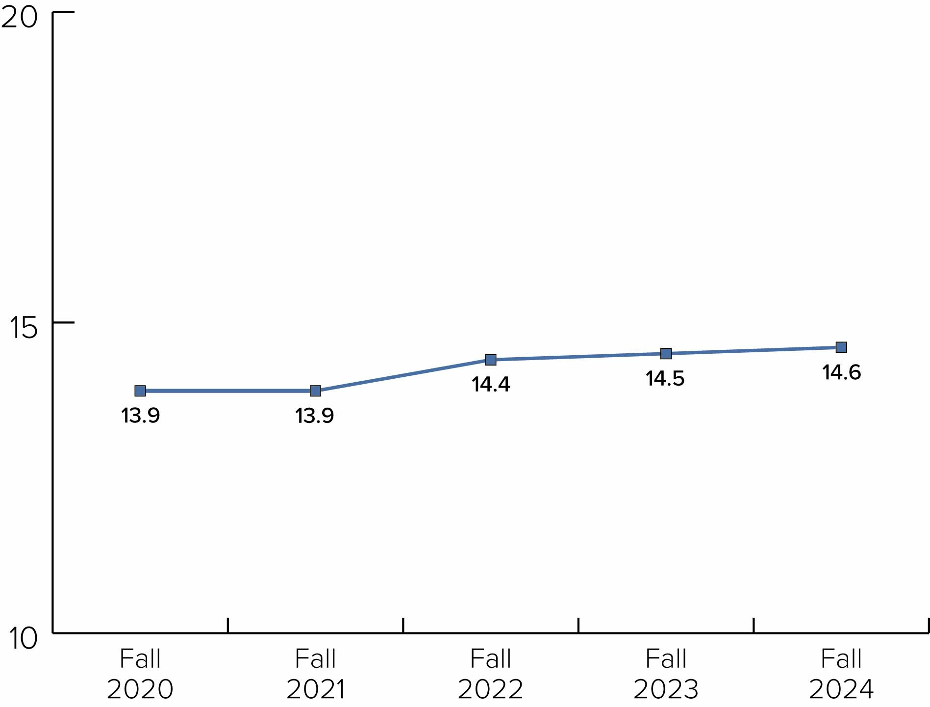 First-Term Mean Unit Load by First-Time Freshmen Cohort