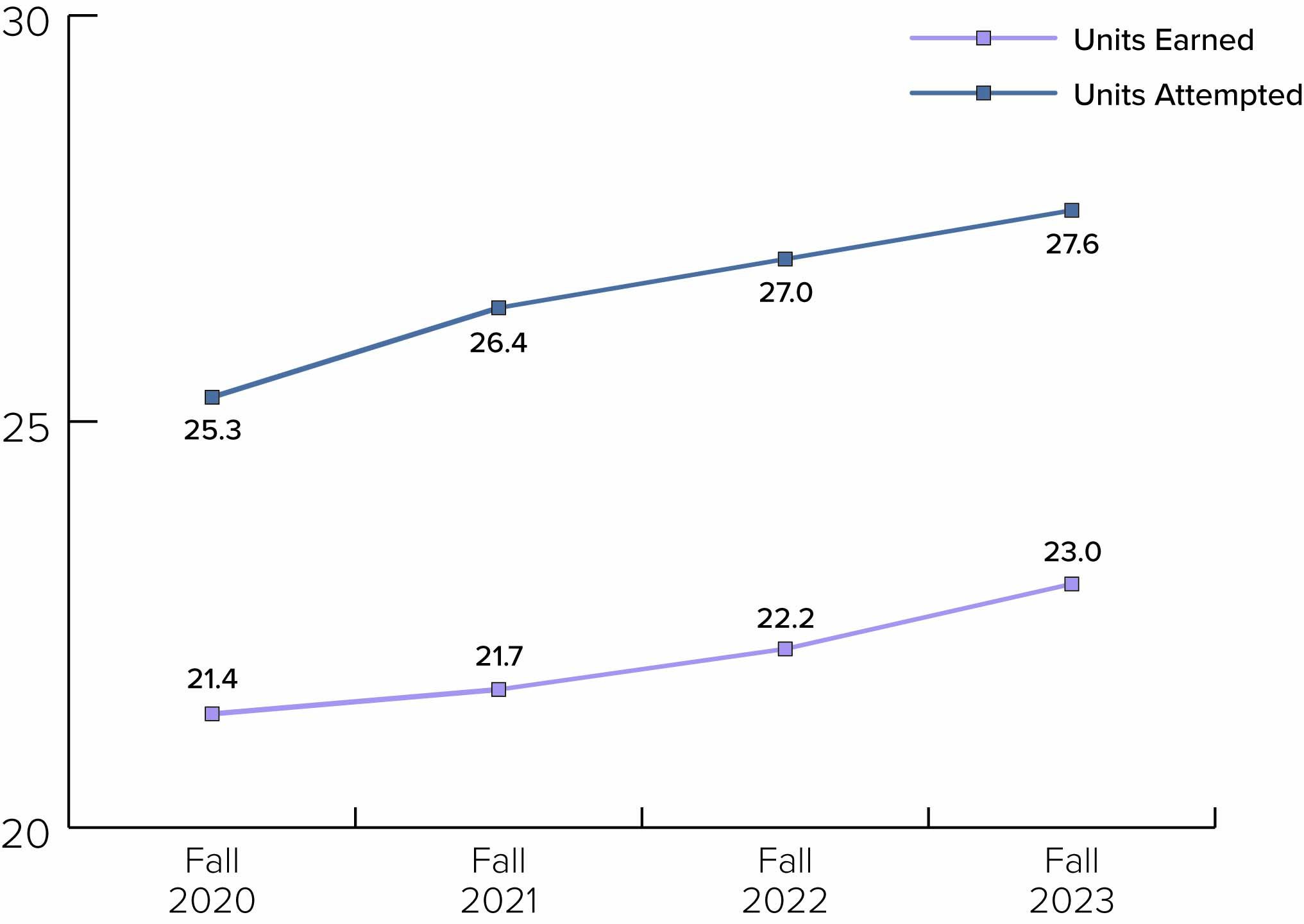 First-Time Freshmen First-Year Unit Accumulation