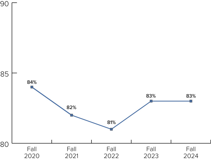 Percentage of First-Term Units Earned by First-Time Freshmen Cohort