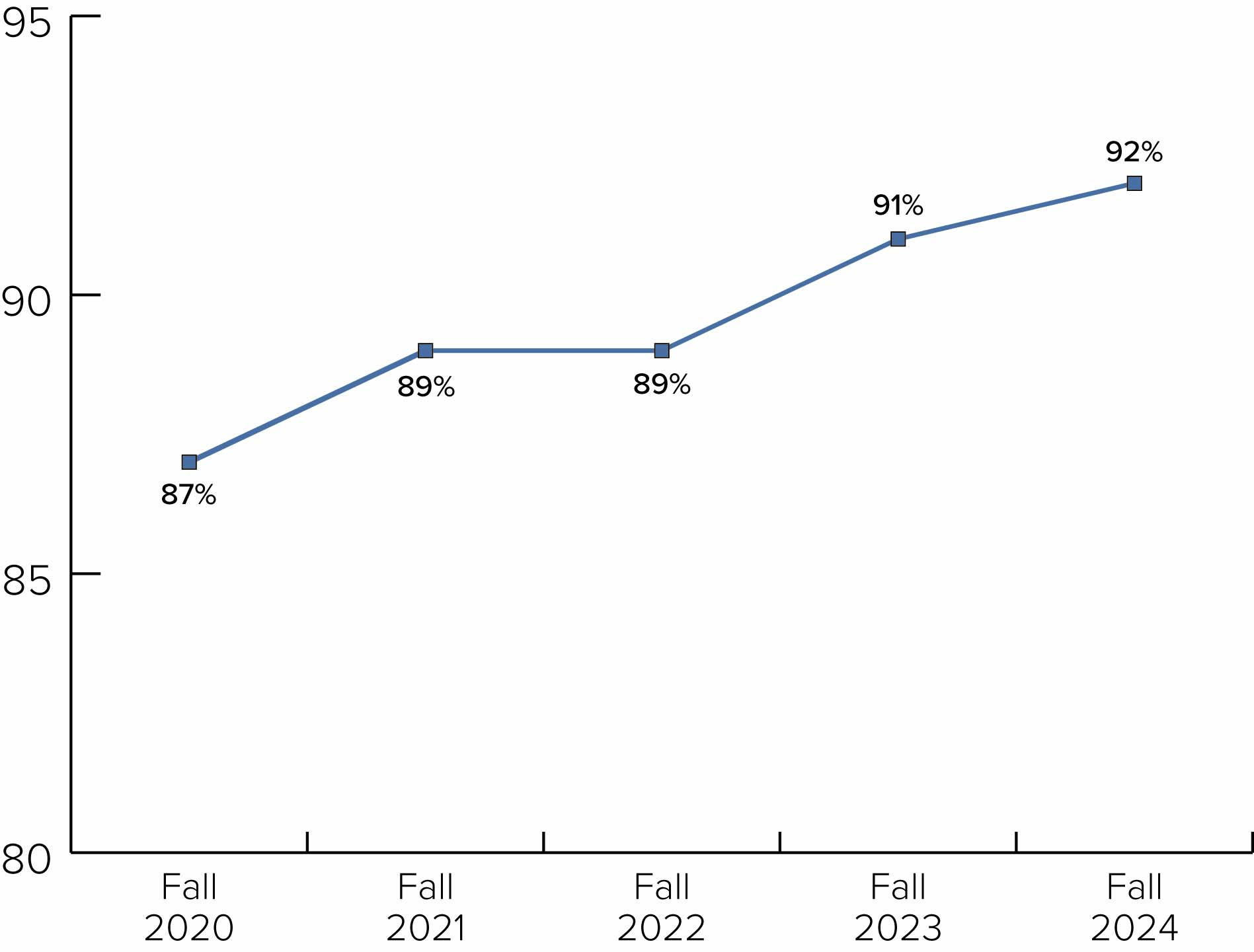 Fall-to-Spring Retention Rate by First-Time Freshmen Cohort