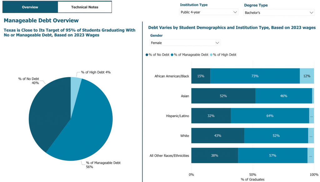 Manageable Student Debt Overview