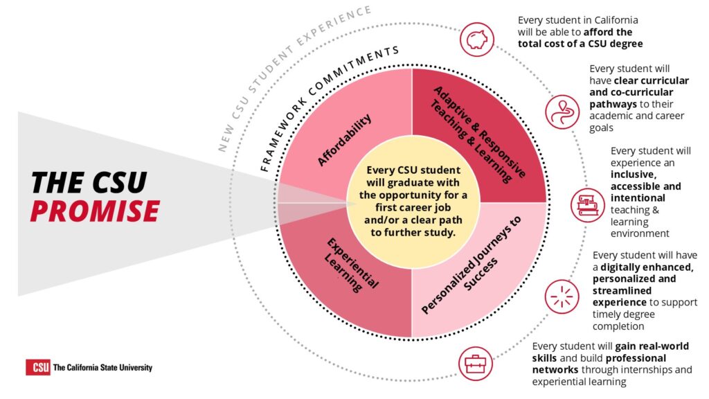CSU Promise: Every CUS student will graduate with the opportunity for a first career job and/or a clear path to further study. Four keys: Affordability; Adaptive & Responsive Teaching & Learning; Personalized Journeys to Success; and Experiential Learning.